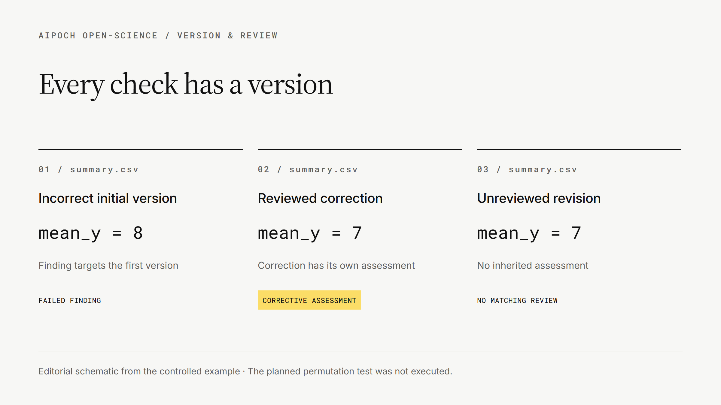 AIPOCH Open-Science: an initial version with an error, a reviewed correction, and a later unreviewed revision retain different assessment states.