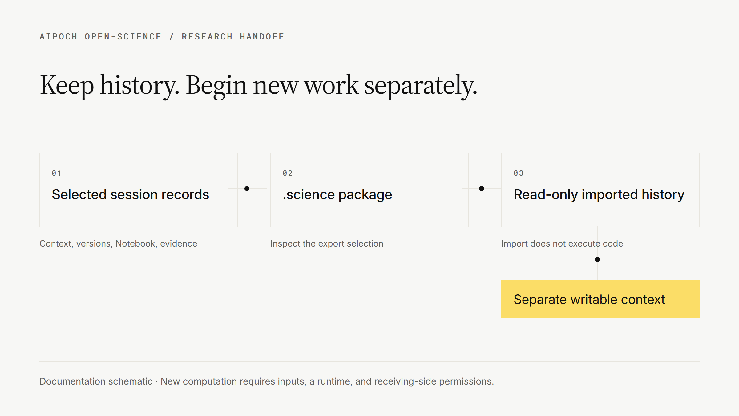 AIPOCH Open-Science: selected session records are exported as a .science package, imported as read-only history, and kept separate from a writable continuation.