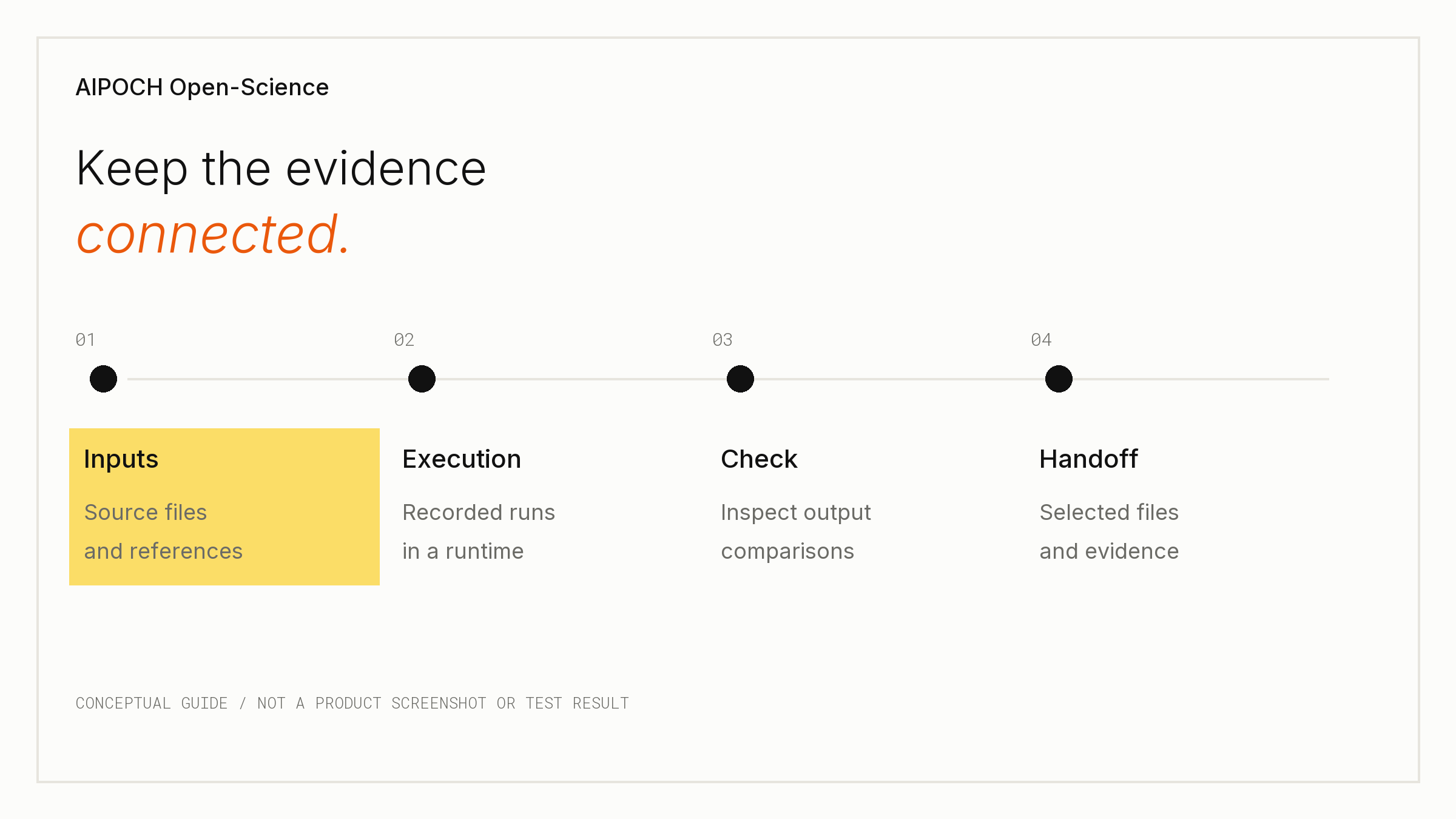 AIPOCH Open-Science separates recorded execution, output checking and selected research handoff