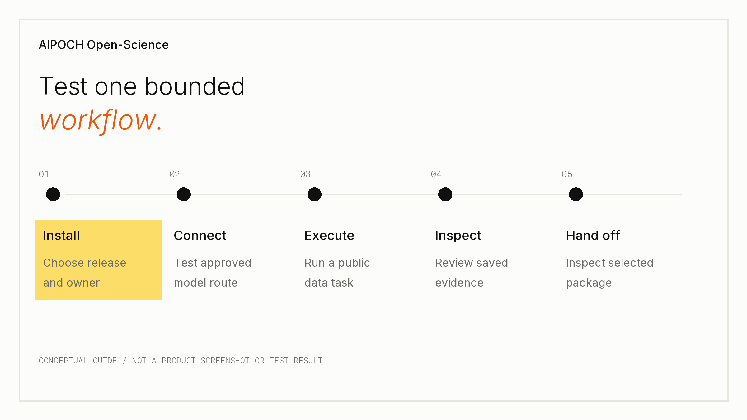 AIPOCH Open-Science adoption pilot: install, connect, execute, inspect and hand off