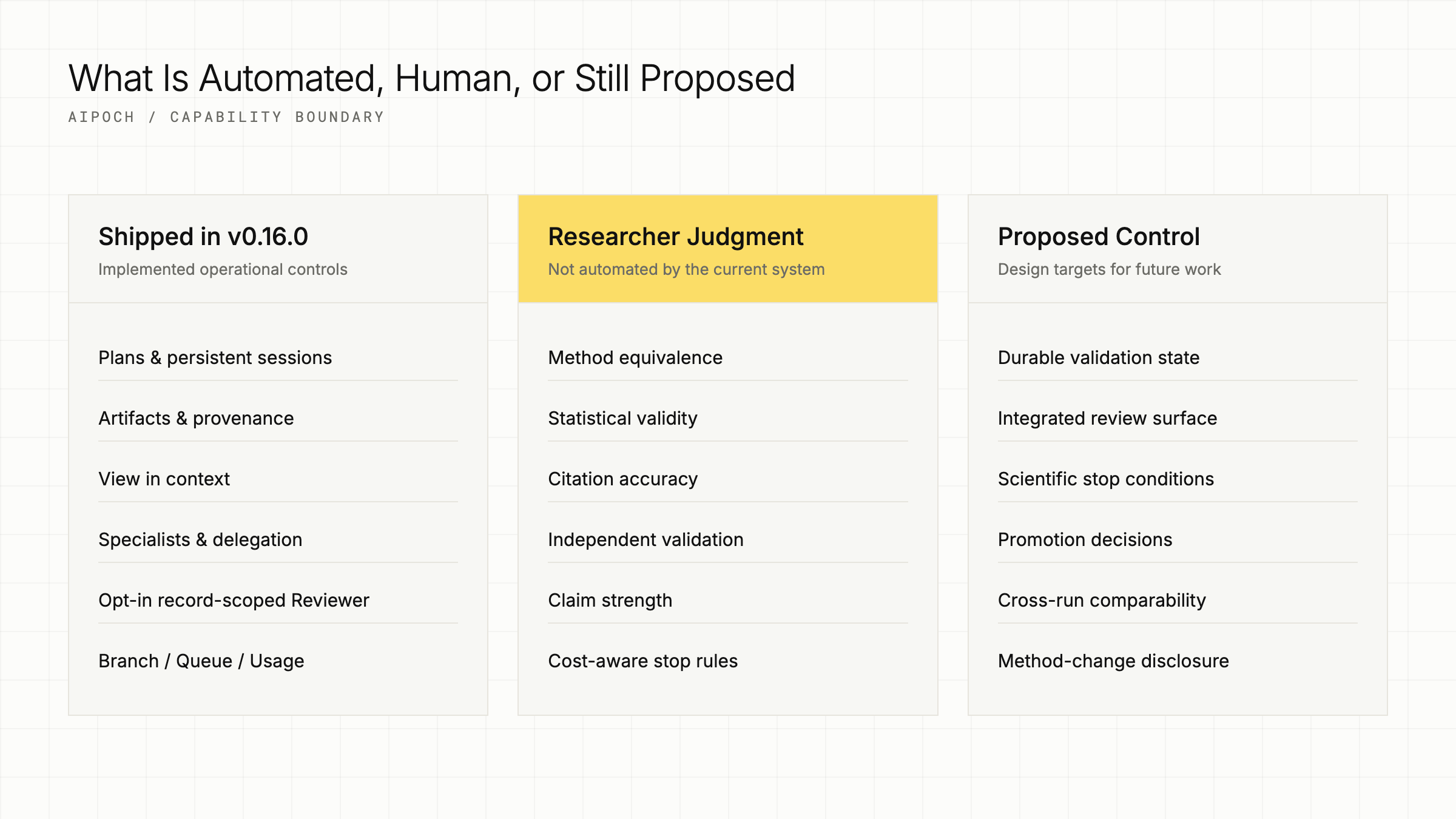 Inline diagram: three-column matrix labeled Shipped in v0.16.0, Researcher Judgment, and Proposed Control, showing which capabilities are automated, human, or future design targets