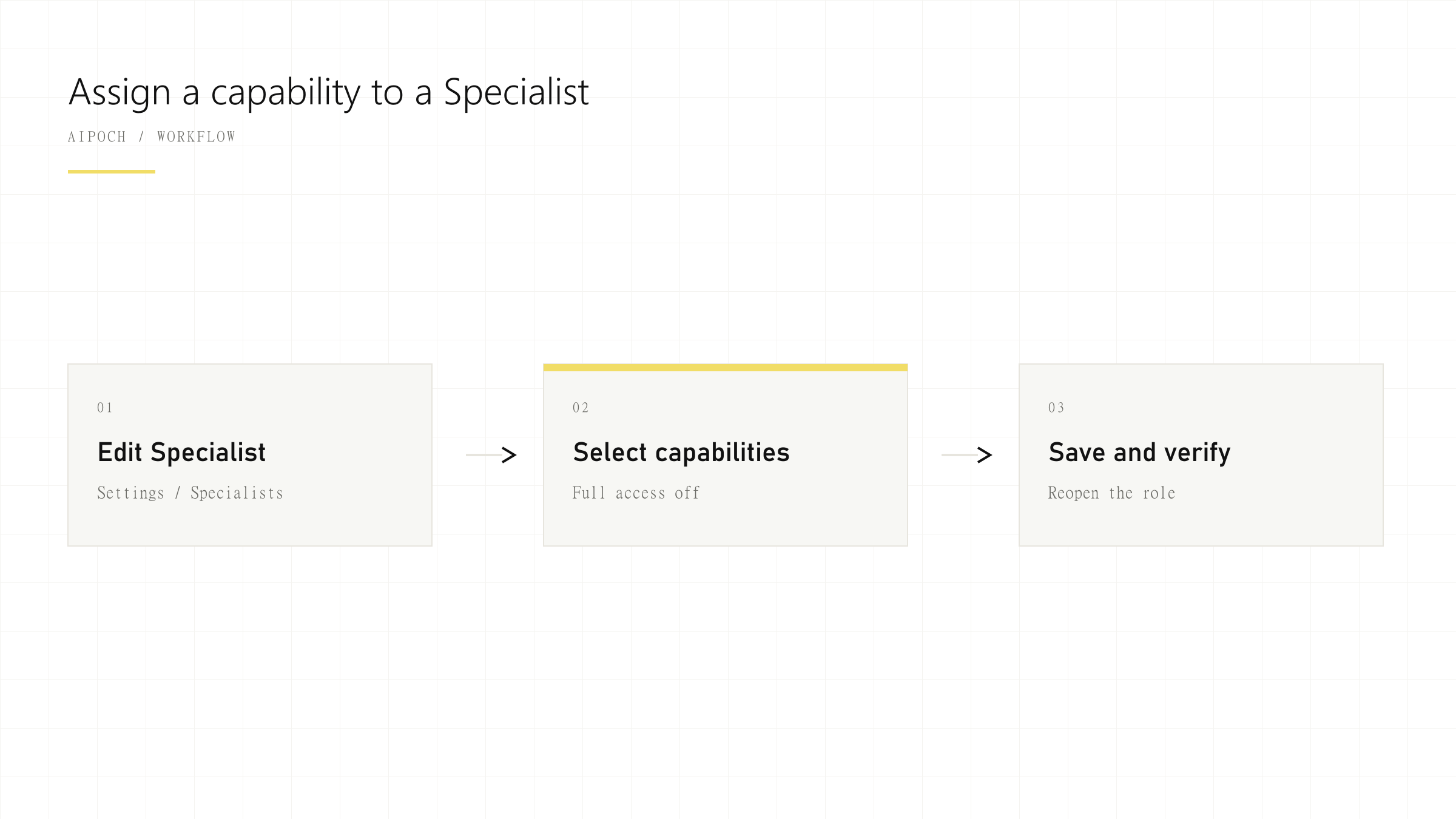 AIPOCH Open-Science workflow for assigning a Skill or Connector to a Specialist