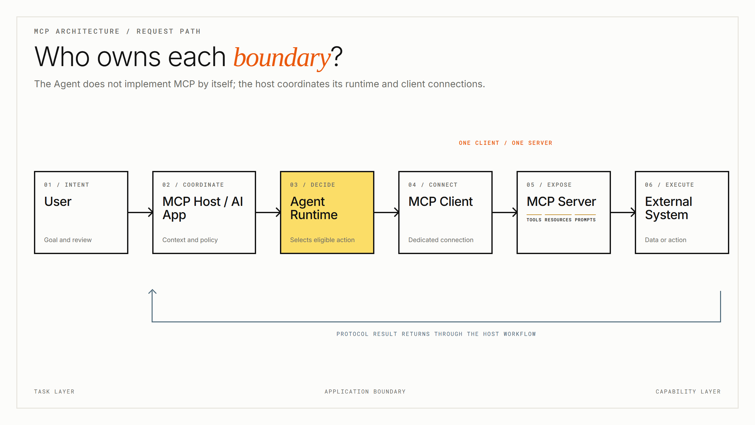 Request path from a user through an MCP host, agent runtime, MCP client, MCP server, and external system.