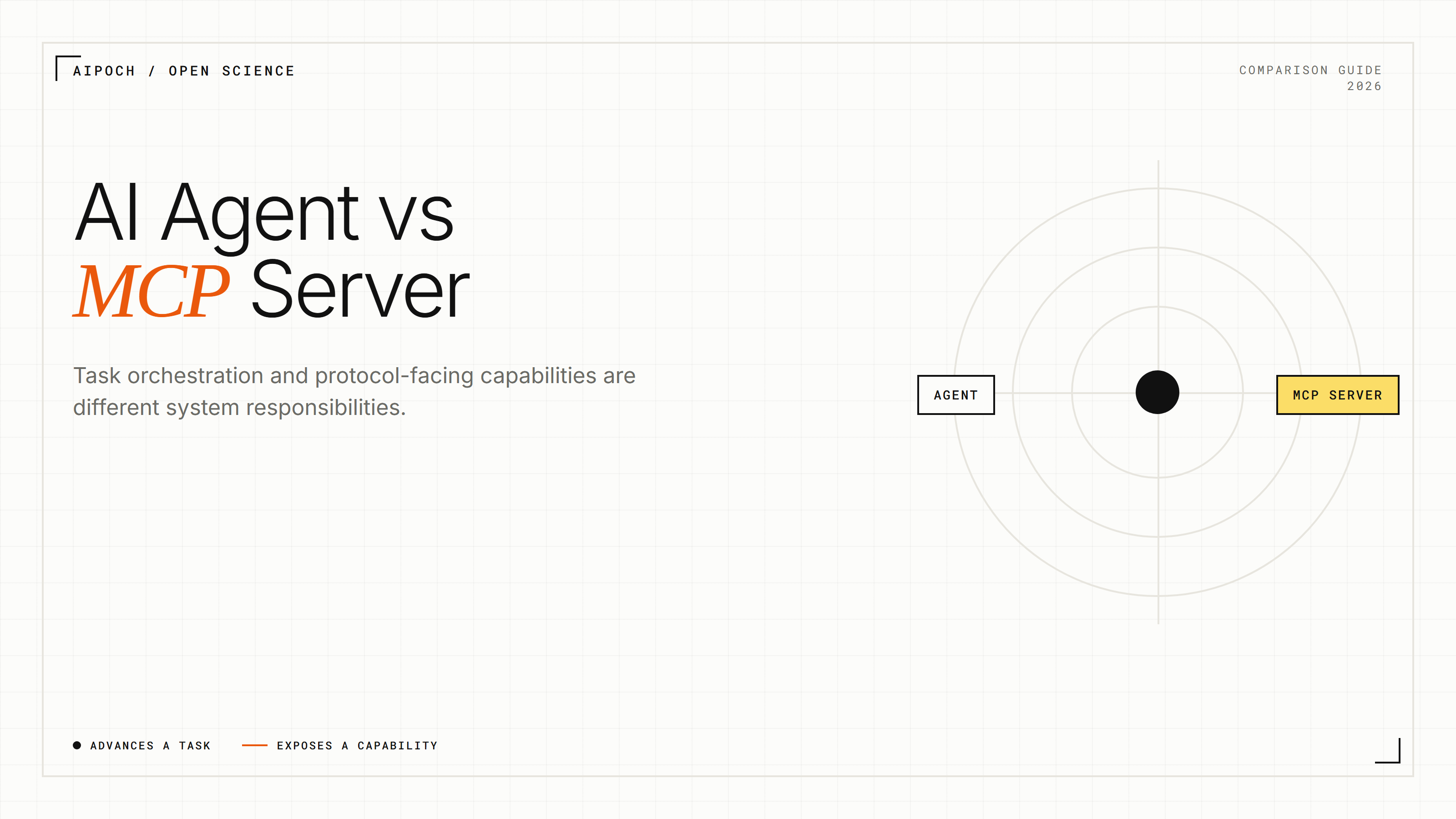 AI Agent and MCP Server shown as complementary orchestration and capability layers.