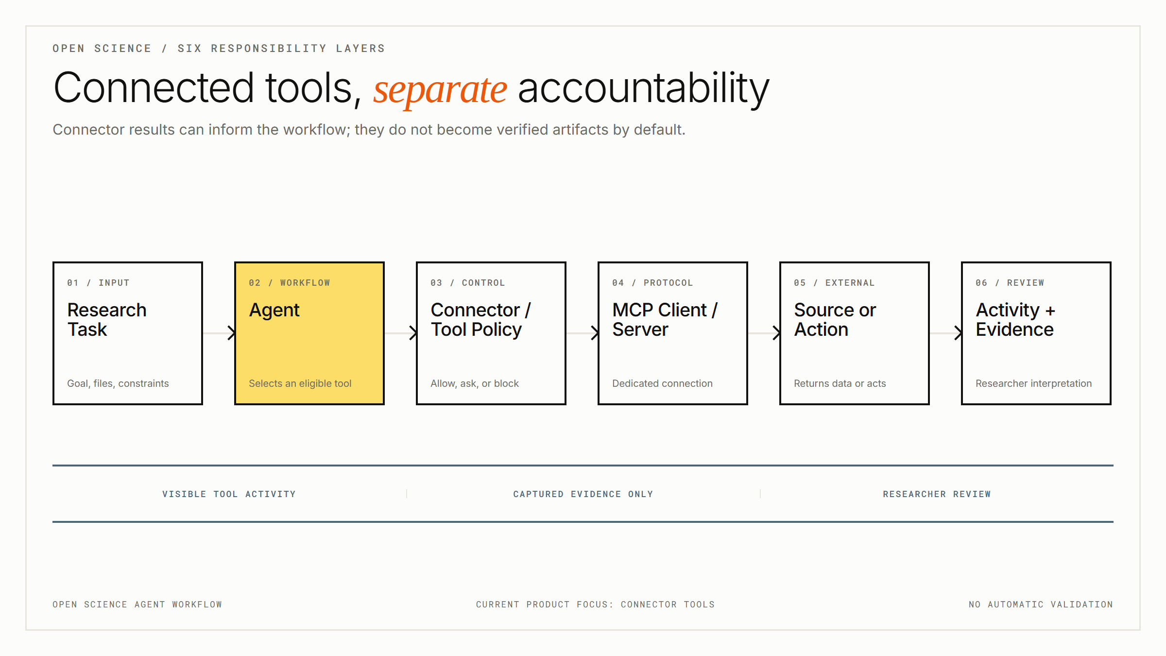 Open Science workflow showing the research task, Agent, Connector policy, MCP boundary, external source, activity evidence, and researcher review.
